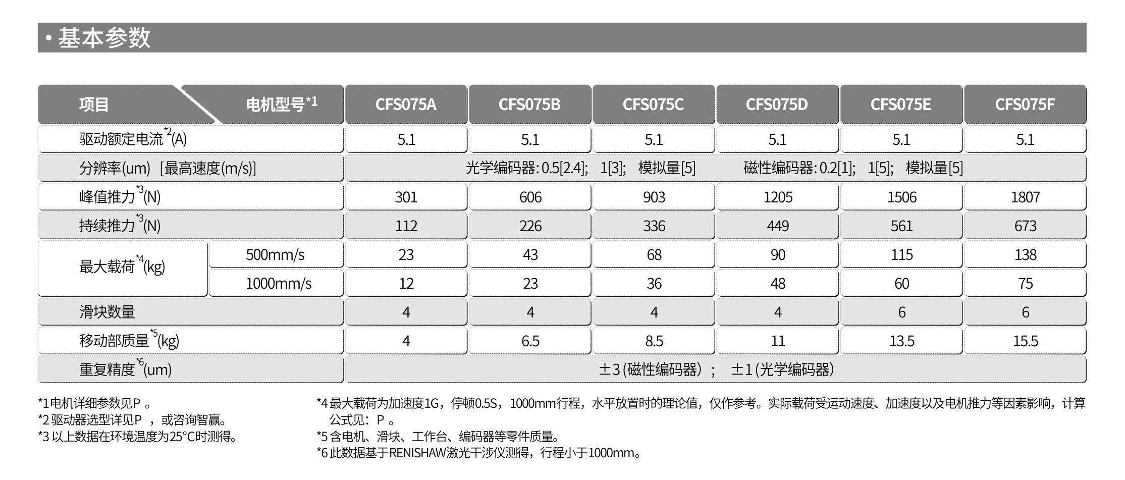 智贏直線(xiàn)模組CMW200基本參數(shù).jpg