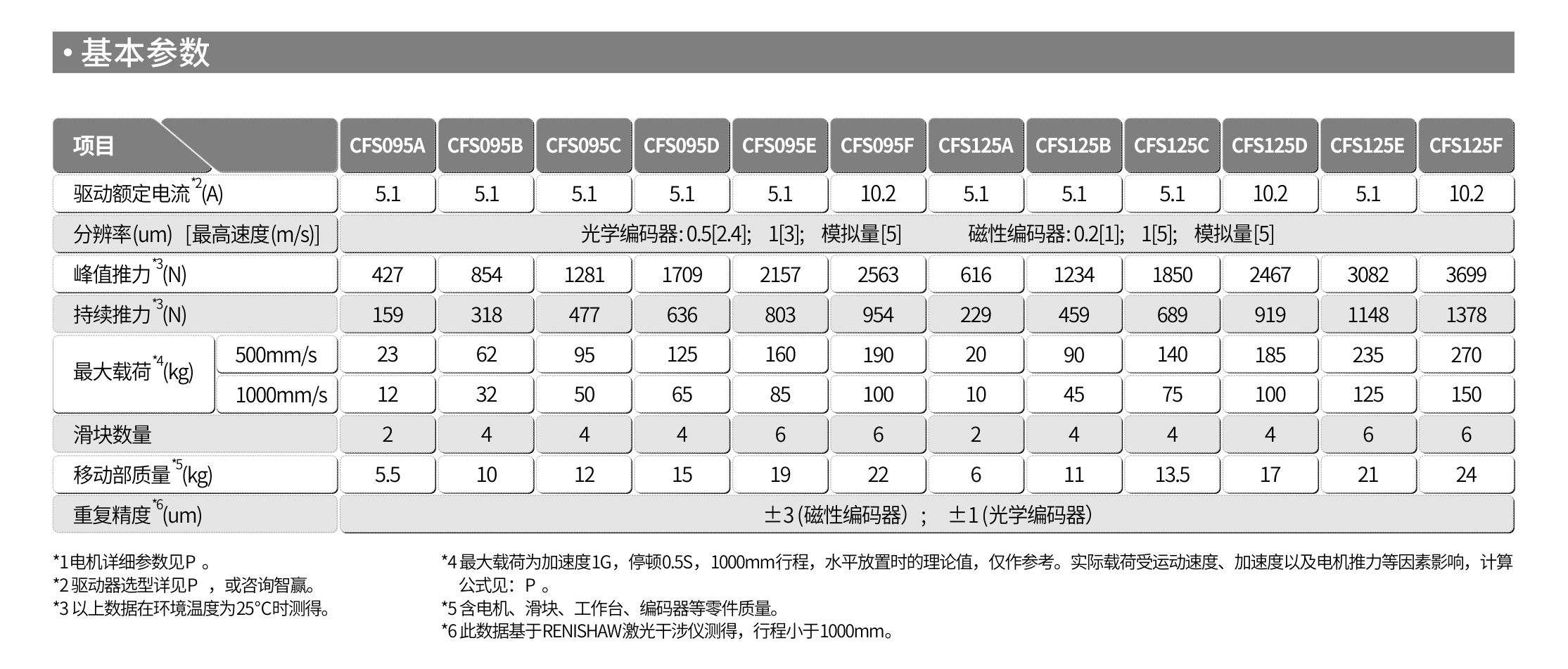 智贏直線(xiàn)模組CMW250基本參數(shù).jpg